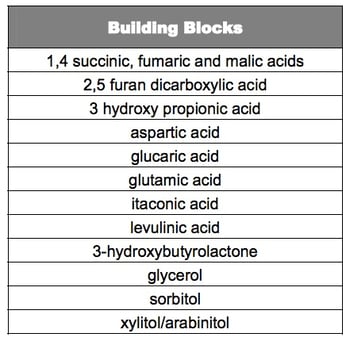 twelve-building-block-chemicals-that-can-be-produced-from-sugars